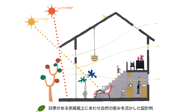 四季がある気候風土にあわせ自然の恵みを活かした設計例