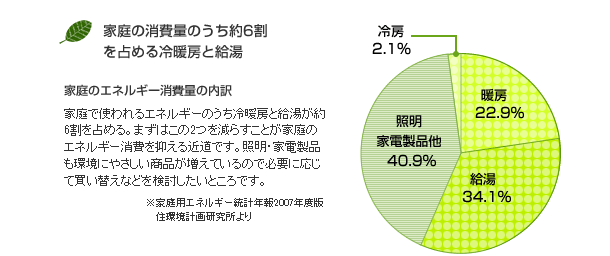 家庭の消費量のうち約6割を占める冷暖房と給湯 家庭のエネルギー消費量の内訳 家庭で使われるエネルギーのうち冷暖房と給湯が約6割を占める。まずはこの2つを減らすことが家庭のエネルギー消費を抑える近道です。照明・家電製品も環境にやさしい商品が増えているので必要に応じて買い替えなどを検討したいところです。  ※家庭用エネルギー統計年報2007年度版　住環境計画研究所より 冷房2.1% 暖房22.9% 給湯34.1% 照明家電製品他40.9%