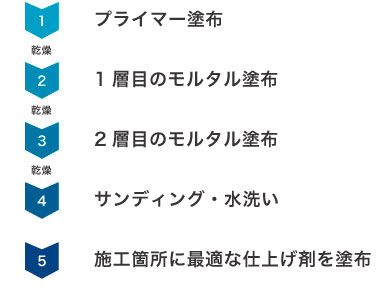 施工手順・工期